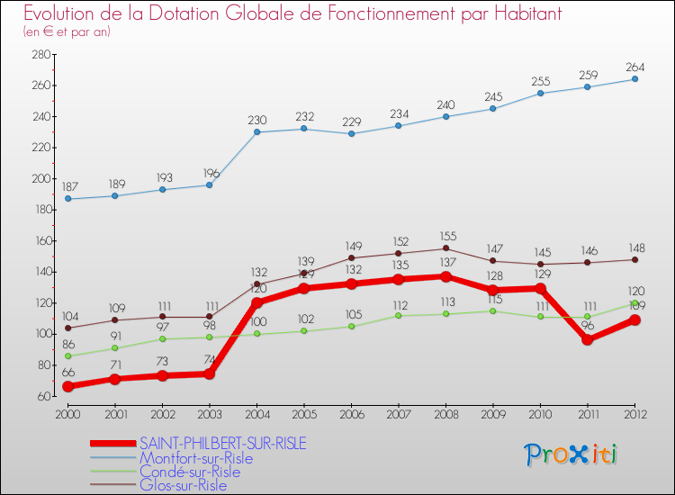 Evolution et montant de la dotation globale de fonctionnement par Habitant pour SAINT-PHILBERT-SUR-RISLE et les communes proches Comparaison des dotations globales de fonctionnement par habitant pour SAINT-PHILBERT-SUR-RISLE et les communes voisines