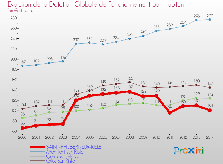 Evolution et montant de la dotation globale de fonctionnement par Habitant pour SAINT-PHILBERT-SUR-RISLE et les communes proches de 2000 à 2014. Comparaison des dotations globales de fonctionnement par habitant pour SAINT-PHILBERT-SUR-RISLE et les communes voisines de 2000 à 2014.
