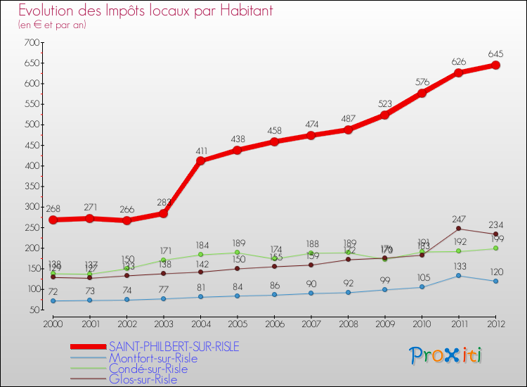 Evolution et montant des impôts locaux par Habitant pour SAINT-PHILBERT-SUR-RISLE et les communes proches Comparaison des impôts locaux par habitant pour SAINT-PHILBERT-SUR-RISLE et les communes voisines