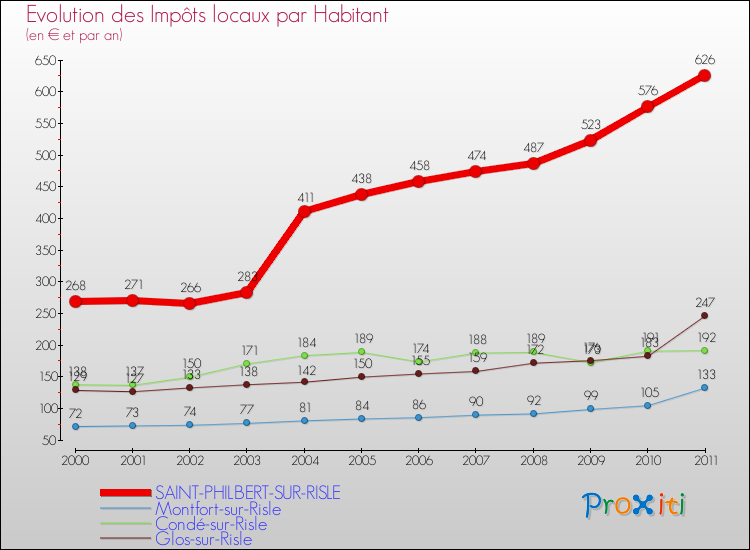 Evolution et montant des impôts locaux par Habitant pour SAINT-PHILBERT-SUR-RISLE et les communes proches Comparaison des impôts locaux par habitant pour SAINT-PHILBERT-SUR-RISLE et les communes voisines