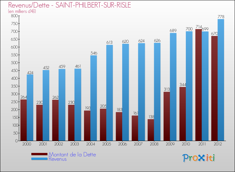 Evolution comparée de la dette et des revenus pour la commune de SAINT-PHILBERT-SUR-RISLE de 2000 à 2012 Comparaison de la dette et des revenus pour SAINT-PHILBERT-SUR-RISLE de 2000 à 2012