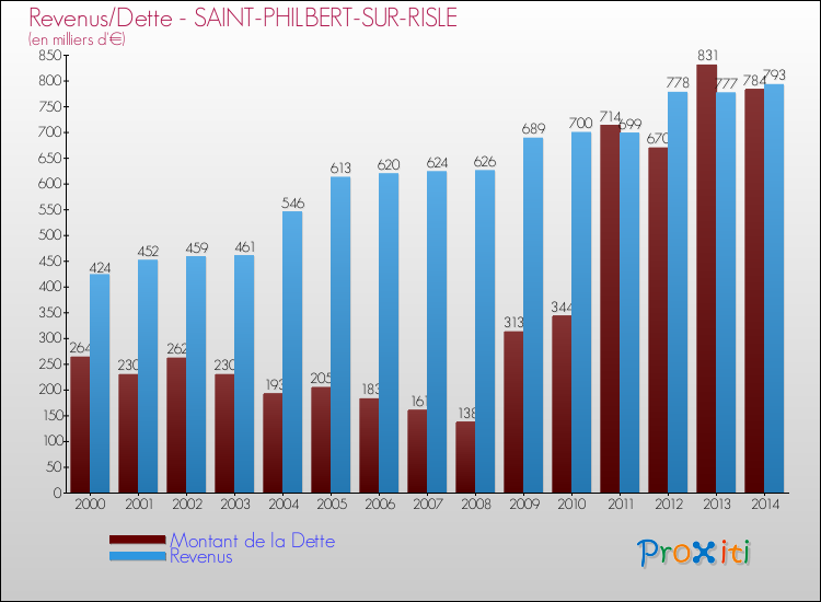 Evolution comparée de la dette et des revenus pour la commune de SAINT-PHILBERT-SUR-RISLE de 2000 à 2014 Comparaison de la dette et des revenus pour SAINT-PHILBERT-SUR-RISLE de 2000 à 2014