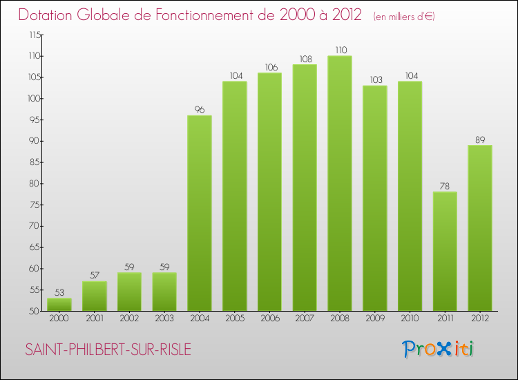 Evolution du montant de la Dotation Globale de Fonctionnement pour la commune de SAINT-PHILBERT-SUR-RISLE de 2000 à 2012 Evolution du montant de la Dotation Globale de Fonctionnement pour SAINT-PHILBERT-SUR-RISLE de 2000 à 2012