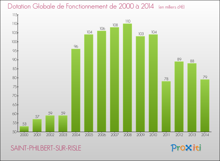 Evolution du montant de la Dotation Globale de Fonctionnement pour la commune de SAINT-PHILBERT-SUR-RISLE de 2000 à 2014 Evolution du montant de la Dotation Globale de Fonctionnement pour SAINT-PHILBERT-SUR-RISLE de 2000 à 2014