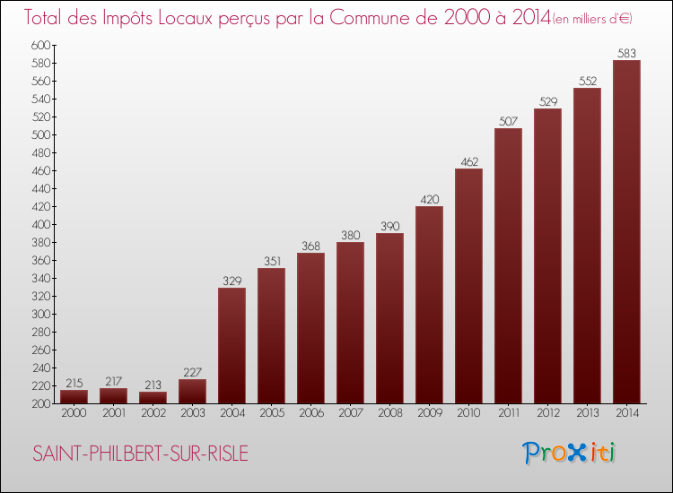Evolution des Impôts Locaux pour la commune de SAINT-PHILBERT-SUR-RISLE de 2000 à 2014 Evolution des Impôts Locaux pour SAINT-PHILBERT-SUR-RISLE de 2000 à 2014