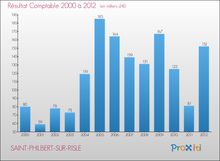 Evolution du résultat comptable pour la commune de SAINT-PHILBERT-SUR-RISLE de 2000 à 2012 Evolution du résultat comptable pour SAINT-PHILBERT-SUR-RISLE de 2000 à 2012