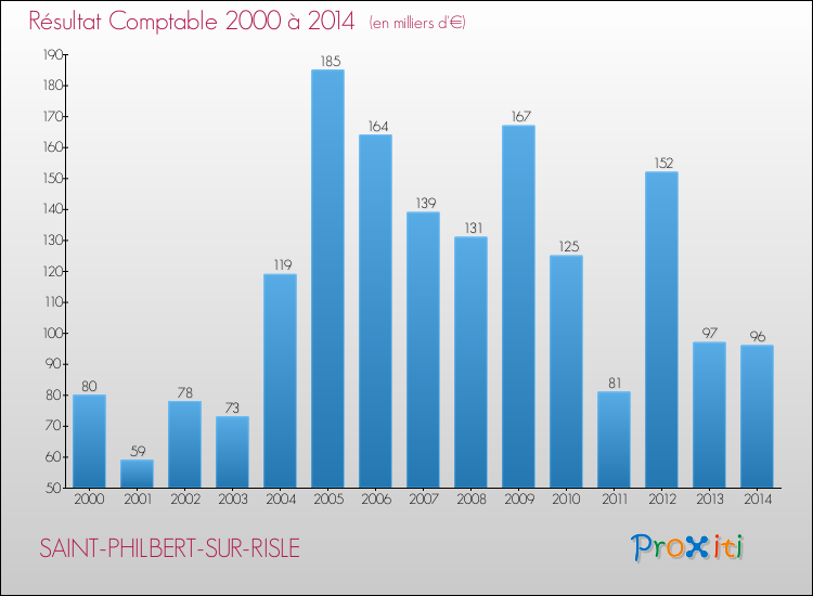 Evolution du résultat comptable pour la commune de SAINT-PHILBERT-SUR-RISLE de 2000 à 2014 Evolution du résultat comptable pour SAINT-PHILBERT-SUR-RISLE de 2000 à 2014