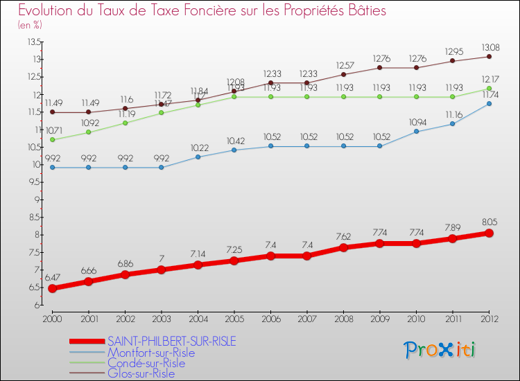 Evolution du taux de la taxe foncière sur le bati pour SAINT-PHILBERT-SUR-RISLE et les communes proches de 2000 à 2012 Comparaison des taux de taxe foncière sur le bati pour SAINT-PHILBERT-SUR-RISLE et les communes voisines de 2000 à 2012