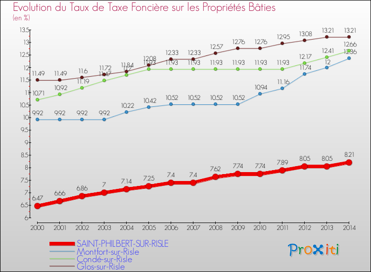 Evolution du taux de la taxe foncière sur le bati pour SAINT-PHILBERT-SUR-RISLE et les communes proches de 2000 à 2014 Comparaison des taux de taxe foncière sur le bati pour SAINT-PHILBERT-SUR-RISLE et les communes voisines de 2000 à 2014