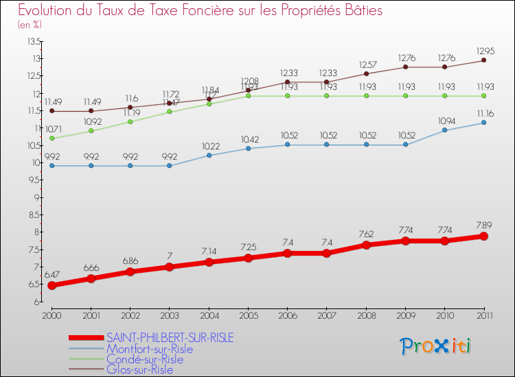 Evolution du taux de la taxe foncière sur le bati pour SAINT-PHILBERT-SUR-RISLE et les communes proches Comparaison des taux de taxe foncière sur le bati pour SAINT-PHILBERT-SUR-RISLE et les communes voisines