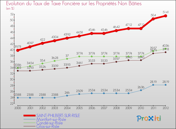 Evolution du taux de la taxe foncière sur les immeubles et terrains non batis pour SAINT-PHILBERT-SUR-RISLE et les communes proches de 2000 à 2012 Comparaison des taux de la taxe foncière sur les immeubles et terrains non batis pour SAINT-PHILBERT-SUR-RISLE et les communes voisines de 2000 à 2012
