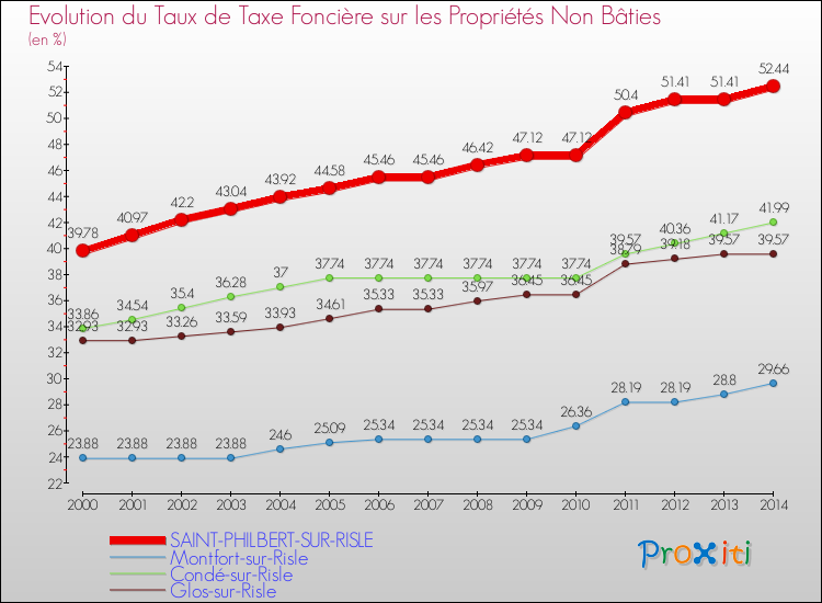 Evolution du taux de la taxe foncière sur les immeubles et terrains non batis pour SAINT-PHILBERT-SUR-RISLE et les communes proches de 2000 à 2014 Comparaison des taux de la taxe foncière sur les immeubles et terrains non batis pour SAINT-PHILBERT-SUR-RISLE et les communes voisines de 2000 à 2014