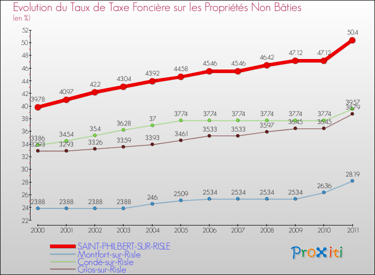 Evolution du taux de la taxe foncière sur les immeubles et terrains non batis pour SAINT-PHILBERT-SUR-RISLE et les communes proches Comparaison des taux de la taxe foncière sur les immeubles et terrains non batis pour SAINT-PHILBERT-SUR-RISLE et les communes voisines