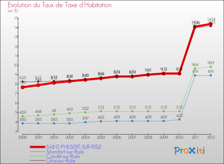 Evolution du taux de la taxe d'habitation pour SAINT-PHILBERT-SUR-RISLE et les communes proches Comparaison des taux de la taxe d'habitation pour SAINT-PHILBERT-SUR-RISLE et les communes voisines