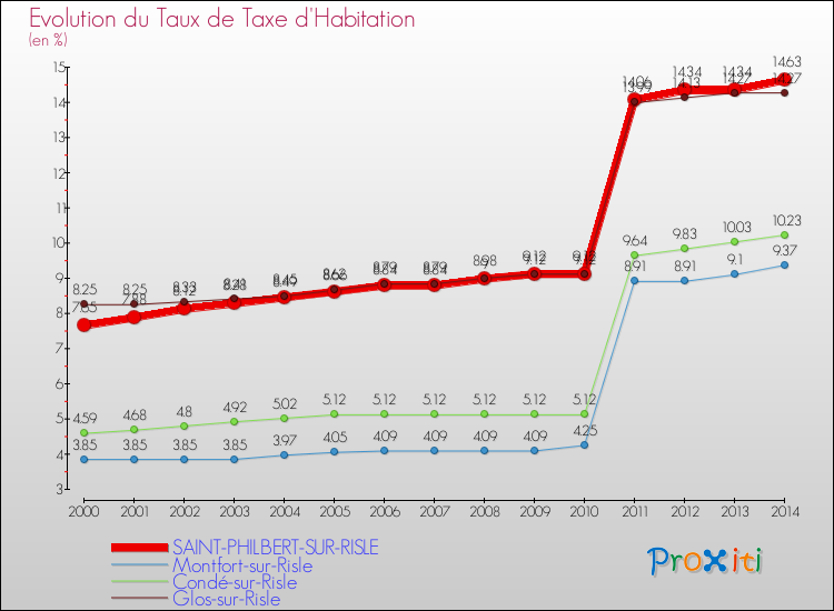 Evolution du taux de la taxe d'habitation pour SAINT-PHILBERT-SUR-RISLE et les communes proches de 2000 à 2014 Comparaison des taux de la taxe d'habitation pour SAINT-PHILBERT-SUR-RISLE et les communes voisines de 2000 à 2014