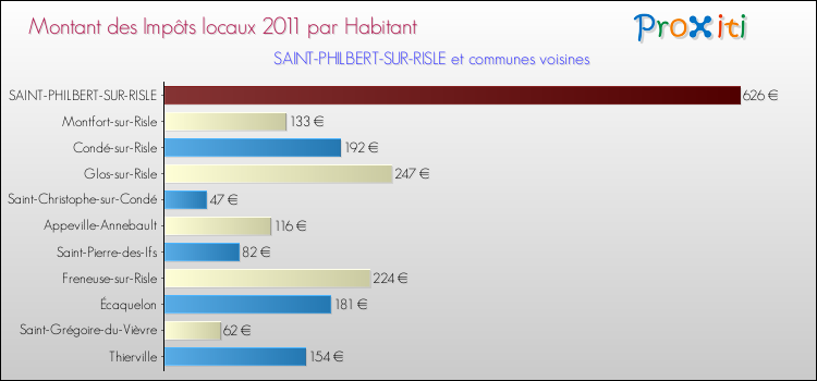 Montant des impôts locaux par Habitant pour SAINT-PHILBERT-SUR-RISLE et les communes proches Comparaison des impôts locaux par habitant pour SAINT-PHILBERT-SUR-RISLE et les communes voisines