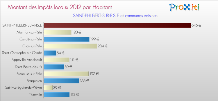 Montant des impôts locaux par Habitant pour SAINT-PHILBERT-SUR-RISLE et les communes proches Comparaison des impôts locaux par habitant pour SAINT-PHILBERT-SUR-RISLE et les communes voisines