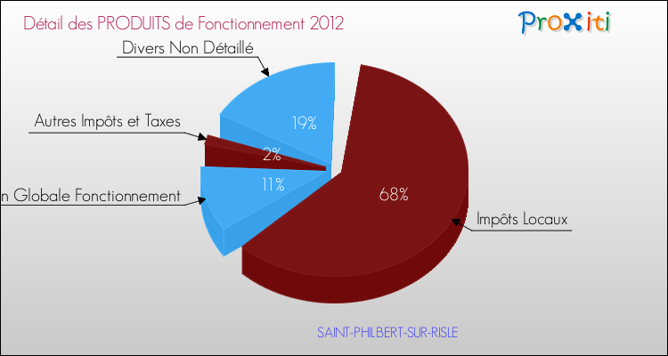 Décomposition du Budget de Fonctionnement 2012 de la commune de SAINT-PHILBERT-SUR-RISLE Budget de Fonctionnement 2012 pour la commune de SAINT-PHILBERT-SUR-RISLE