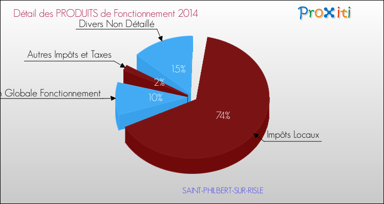 Décomposition du Budget de Fonctionnement 2014 de la commune de SAINT-PHILBERT-SUR-RISLE Budget de Fonctionnement 2014 pour la commune de SAINT-PHILBERT-SUR-RISLE