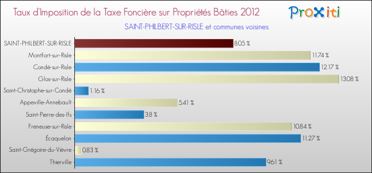 Taux d'imposition de la taxe foncière sur le bati 2012 pour SAINT-PHILBERT-SUR-RISLE et les communes proches Comparaison des taux d'imposition de la taxe foncière sur le bati 2012 pour SAINT-PHILBERT-SUR-RISLE et les communes voisines