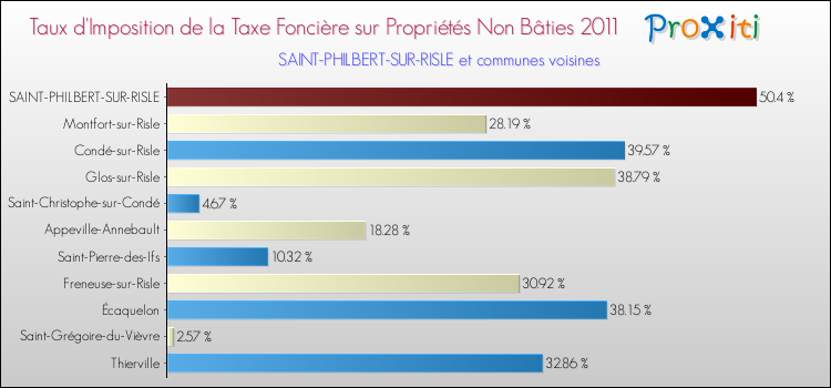 Taux d'imposition de la taxe foncière sur les immeubles et terrains non batis 2011 pour SAINT-PHILBERT-SUR-RISLE et les communes proches Comparaison des taux d'imposition de la taxe foncière sur les immeubles et terrains non batis 2011 pour SAINT-PHILBERT-SUR-RISLE et les communes voisines