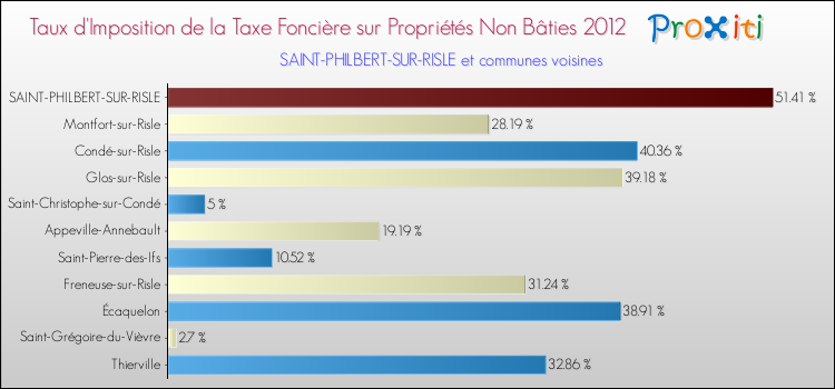 Taux d'imposition de la taxe foncière sur les immeubles et terrains non batis 2012 pour SAINT-PHILBERT-SUR-RISLE et les communes proches Comparaison des taux d'imposition de la taxe foncière sur les immeubles et terrains non batis 2012 pour SAINT-PHILBERT-SUR-RISLE et les communes voisines