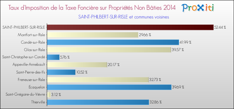 Taux d'imposition de la taxe foncière sur les immeubles et terrains non batis 2014 pour SAINT-PHILBERT-SUR-RISLE et les communes proches Comparaison des taux d'imposition de la taxe foncière sur les immeubles et terrains non batis 2014 pour SAINT-PHILBERT-SUR-RISLE et les communes voisines