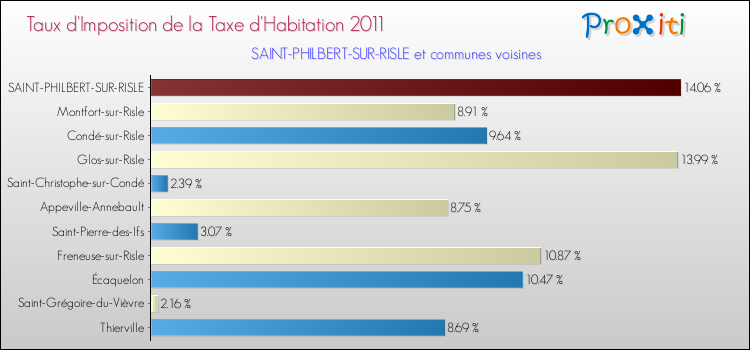 Taux d'imposition de la taxe d'habitation 2011 pour SAINT-PHILBERT-SUR-RISLE et les communes proches Comparaison des taux d'imposition de la taxe d'habitation 2011 pour SAINT-PHILBERT-SUR-RISLE et les communes voisines