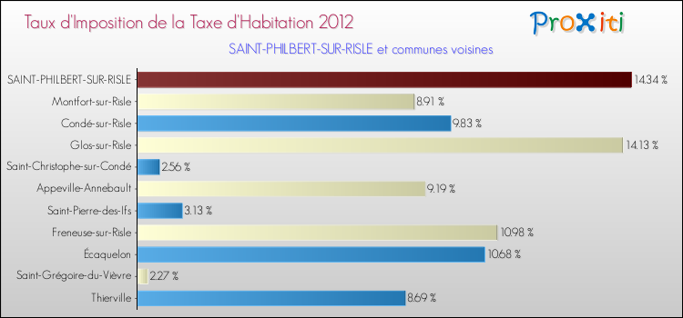Taux d'imposition de la taxe d'habitation 2012 pour SAINT-PHILBERT-SUR-RISLE et les communes proches Comparaison des taux d'imposition de la taxe d'habitation 2012 pour SAINT-PHILBERT-SUR-RISLE et les communes voisines