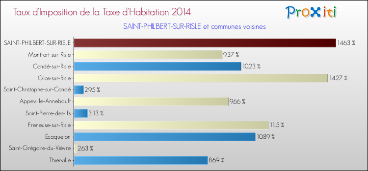 Taux d'imposition de la taxe d'habitation 2014 pour SAINT-PHILBERT-SUR-RISLE et les communes proches Comparaison des taux d'imposition de la taxe d'habitation 2014 pour SAINT-PHILBERT-SUR-RISLE et les communes voisines