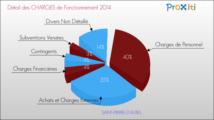 Décomposition des Charges de Fonctionnement 2014 de la commune de SAINT-PIERRE-D'AUTILS Charges de Fonctionnement 2014 pour la commune de SAINT-PIERRE-D'AUTILS