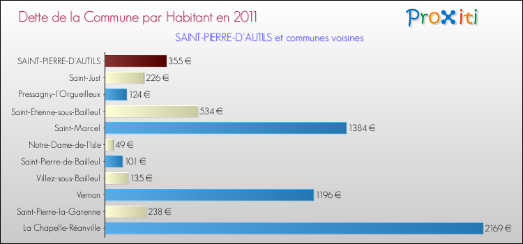 Dette par habitant de la commune en 2011 pour SAINT-PIERRE-D'AUTILS et les communes proches Comparaison de la dette par habitant de la commune en 2011 pour SAINT-PIERRE-D'AUTILS et les communes voisines