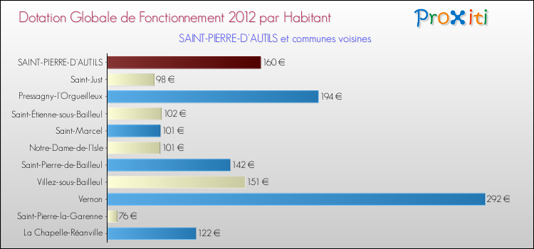 Montant des dotations globales de fonctionnement DGF par Habitant pour SAINT-PIERRE-D'AUTILS et les communes proches Comparaison des des dotations globales de fonctionnement DGF par habitant pour SAINT-PIERRE-D'AUTILS et les communes voisines
