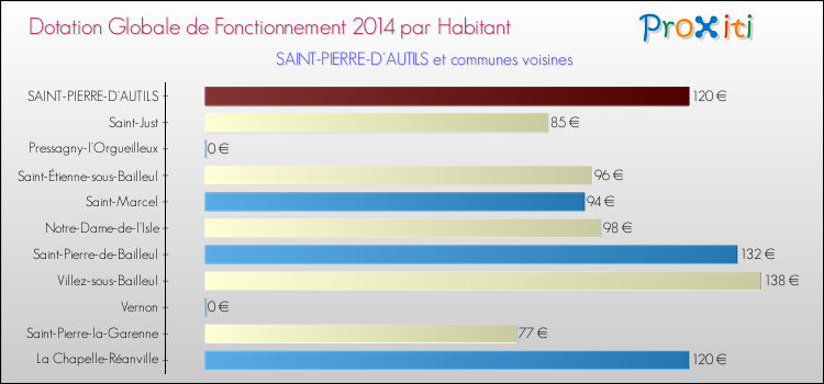 Montant des dotations globales de fonctionnement DGF par Habitant pour SAINT-PIERRE-D'AUTILS et les communes proches en 2014. Comparaison des des dotations globales de fonctionnement DGF par habitant pour SAINT-PIERRE-D'AUTILS et les communes voisines en 2014.