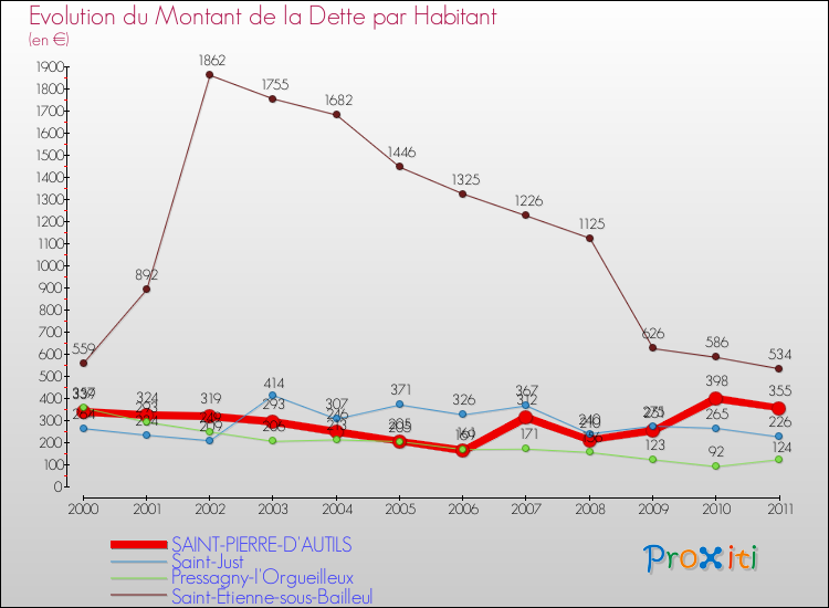 Evolution de la dette par habitant pour la commune de SAINT-PIERRE-D'AUTILS et les communes proches Comparaison de la dette par habitant pour SAINT-PIERRE-D'AUTILS et les communes voisines