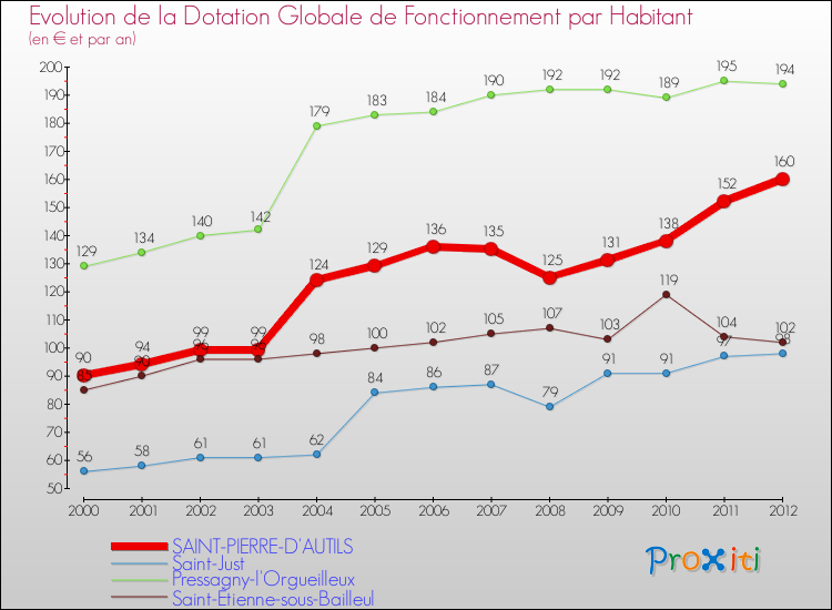 Evolution et montant de la dotation globale de fonctionnement par Habitant pour SAINT-PIERRE-D'AUTILS et les communes proches Comparaison des dotations globales de fonctionnement par habitant pour SAINT-PIERRE-D'AUTILS et les communes voisines