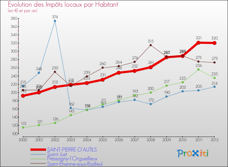 Evolution et montant des impôts locaux par Habitant pour SAINT-PIERRE-D'AUTILS et les communes proches Comparaison des impôts locaux par habitant pour SAINT-PIERRE-D'AUTILS et les communes voisines