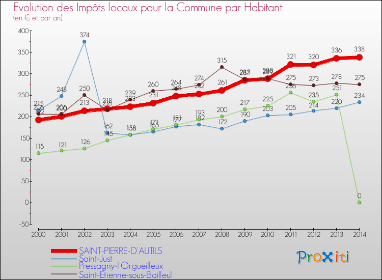Evolution et montant des impôts locaux par Habitant pour SAINT-PIERRE-D'AUTILS et les communes proches de 2000 à 2014 Comparaison des impôts locaux par habitant pour SAINT-PIERRE-D'AUTILS et les communes voisines de 2000 à 2014
