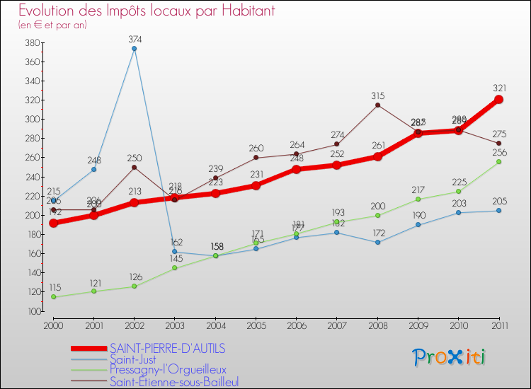 Evolution et montant des impôts locaux par Habitant pour SAINT-PIERRE-D'AUTILS et les communes proches Comparaison des impôts locaux par habitant pour SAINT-PIERRE-D'AUTILS et les communes voisines