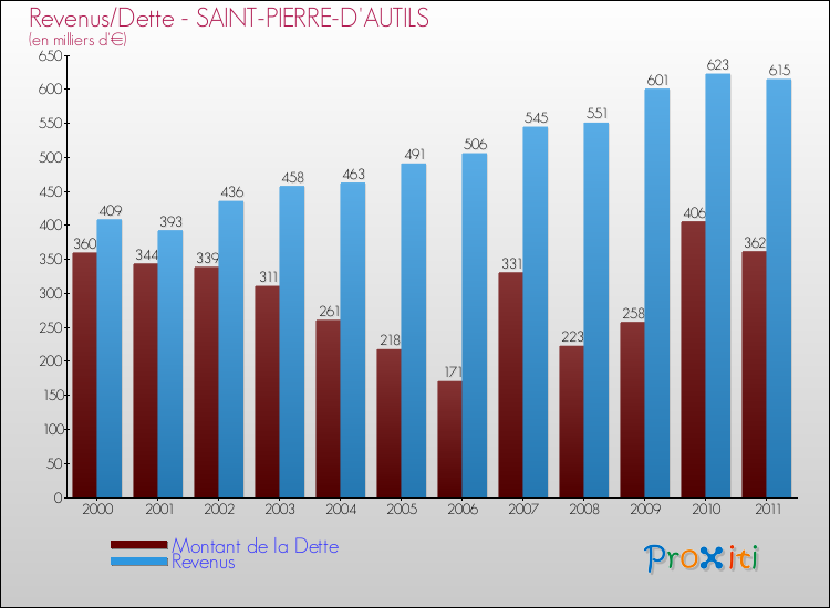 Evolution comparée de la dette et des revenus pour la commune de SAINT-PIERRE-D'AUTILS de 2000 à 2011 Comparaison de la dette et des revenus pour SAINT-PIERRE-D'AUTILS de 2000 à 2011