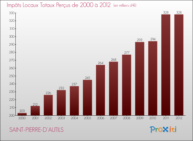 Evolution des Impôts Locaux pour la commune de SAINT-PIERRE-D'AUTILS de 2000 à 2012 Evolution des Impôts Locaux pour SAINT-PIERRE-D'AUTILS de 2000 à 2012