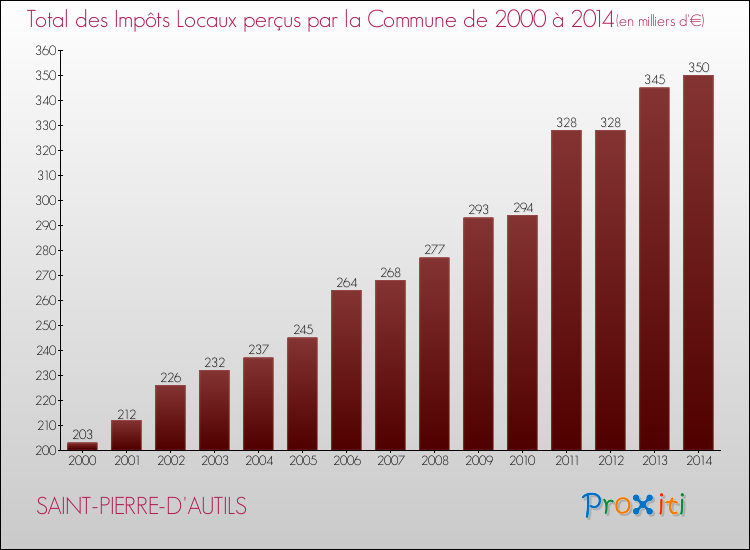 Evolution des Impôts Locaux pour la commune de SAINT-PIERRE-D'AUTILS de 2000 à 2014 Evolution des Impôts Locaux pour SAINT-PIERRE-D'AUTILS de 2000 à 2014