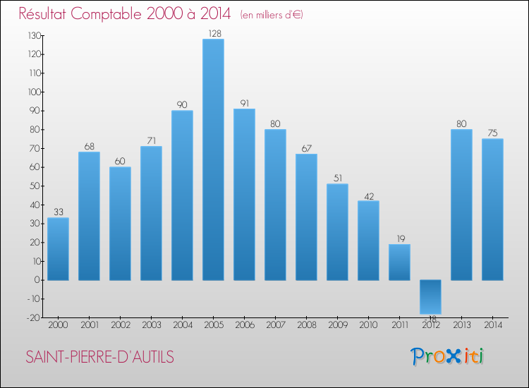 Evolution du résultat comptable pour la commune de SAINT-PIERRE-D'AUTILS de 2000 à 2014 Evolution du résultat comptable pour SAINT-PIERRE-D'AUTILS de 2000 à 2014