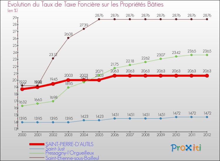 Evolution du taux de la taxe foncière sur le bati pour SAINT-PIERRE-D'AUTILS et les communes proches de 2000 à 2012 Comparaison des taux de taxe foncière sur le bati pour SAINT-PIERRE-D'AUTILS et les communes voisines de 2000 à 2012