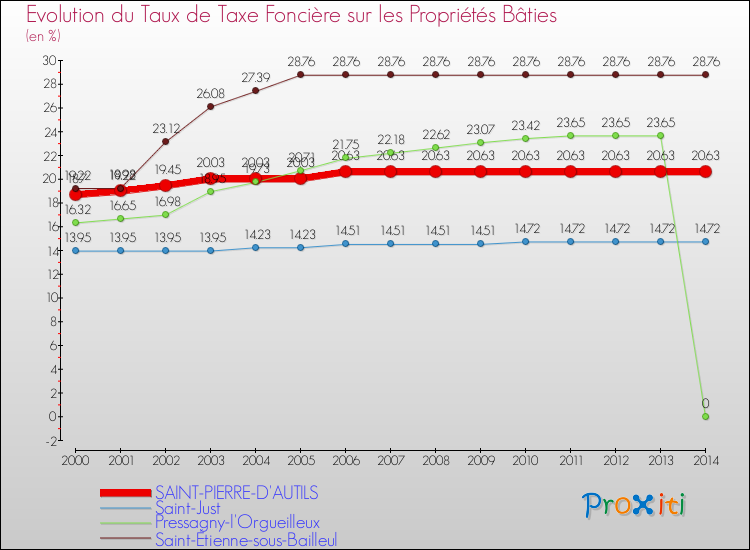 Evolution du taux de la taxe foncière sur le bati pour SAINT-PIERRE-D'AUTILS et les communes proches de 2000 à 2014 Comparaison des taux de taxe foncière sur le bati pour SAINT-PIERRE-D'AUTILS et les communes voisines de 2000 à 2014
