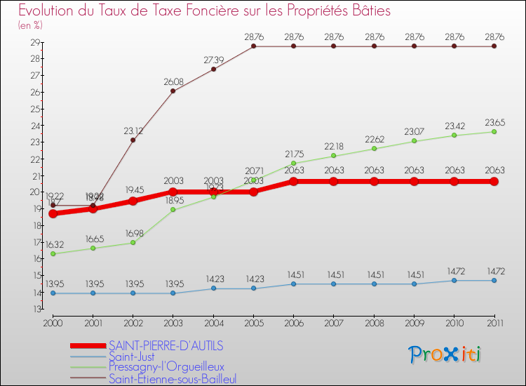 Evolution du taux de la taxe foncière sur le bati pour SAINT-PIERRE-D'AUTILS et les communes proches Comparaison des taux de taxe foncière sur le bati pour SAINT-PIERRE-D'AUTILS et les communes voisines