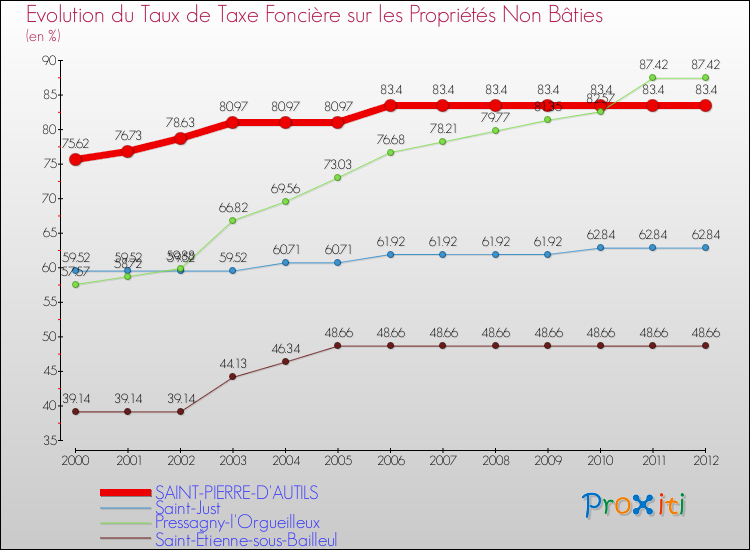 Evolution du taux de la taxe foncière sur les immeubles et terrains non batis pour SAINT-PIERRE-D'AUTILS et les communes proches de 2000 à 2012 Comparaison des taux de la taxe foncière sur les immeubles et terrains non batis pour SAINT-PIERRE-D'AUTILS et les communes voisines de 2000 à 2012