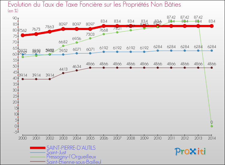Evolution du taux de la taxe foncière sur les immeubles et terrains non batis pour SAINT-PIERRE-D'AUTILS et les communes proches de 2000 à 2014 Comparaison des taux de la taxe foncière sur les immeubles et terrains non batis pour SAINT-PIERRE-D'AUTILS et les communes voisines de 2000 à 2014