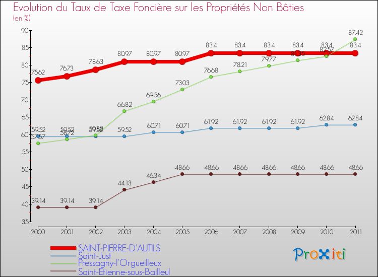 Evolution du taux de la taxe foncière sur les immeubles et terrains non batis pour SAINT-PIERRE-D'AUTILS et les communes proches Comparaison des taux de la taxe foncière sur les immeubles et terrains non batis pour SAINT-PIERRE-D'AUTILS et les communes voisines