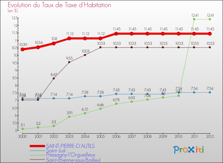 Evolution du taux de la taxe d'habitation pour SAINT-PIERRE-D'AUTILS et les communes proches Comparaison des taux de la taxe d'habitation pour SAINT-PIERRE-D'AUTILS et les communes voisines